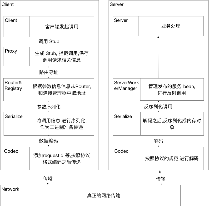 【已推广】【剖析 | SOFARPC 框架】总体设计与扩展机制 - 图2
