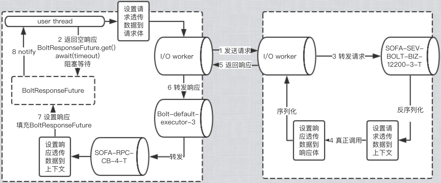 【已推广】SOFARPC 数据透传剖析 - 图7