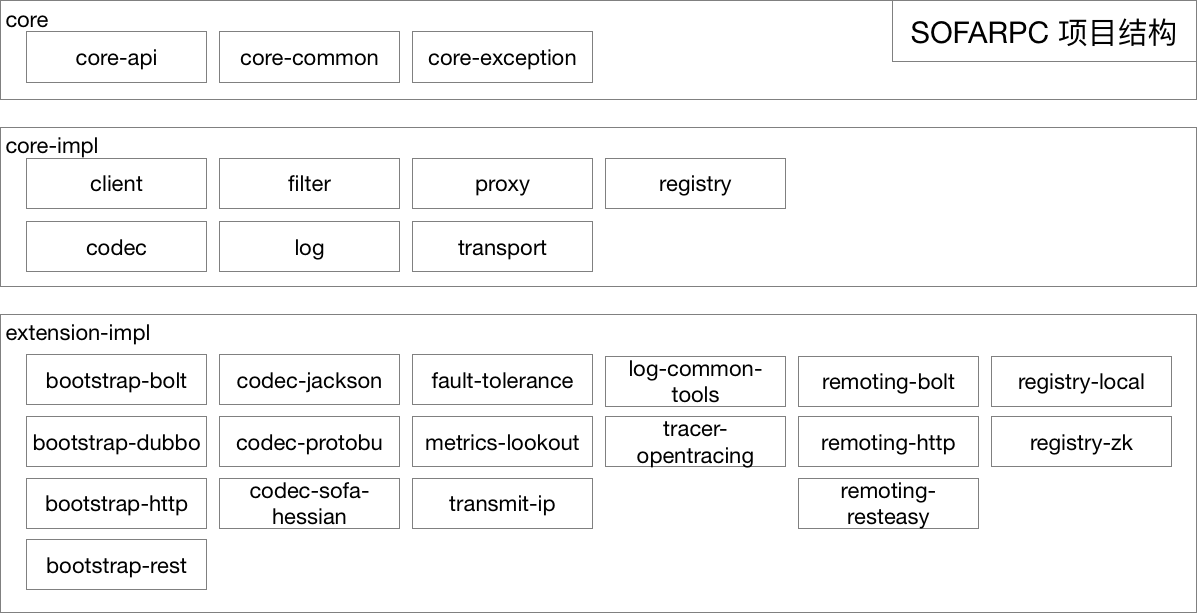 【已推广】【剖析 | SOFARPC 框架】总体设计与扩展机制 - 图4