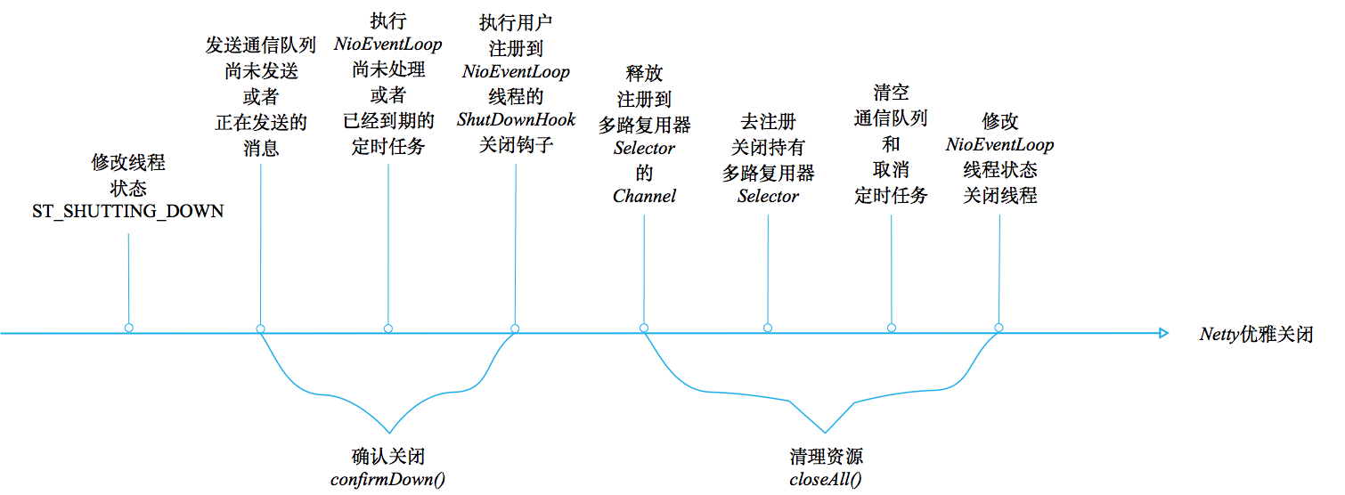 【已推广】SOFARPC 优雅关闭剖析 - 图7