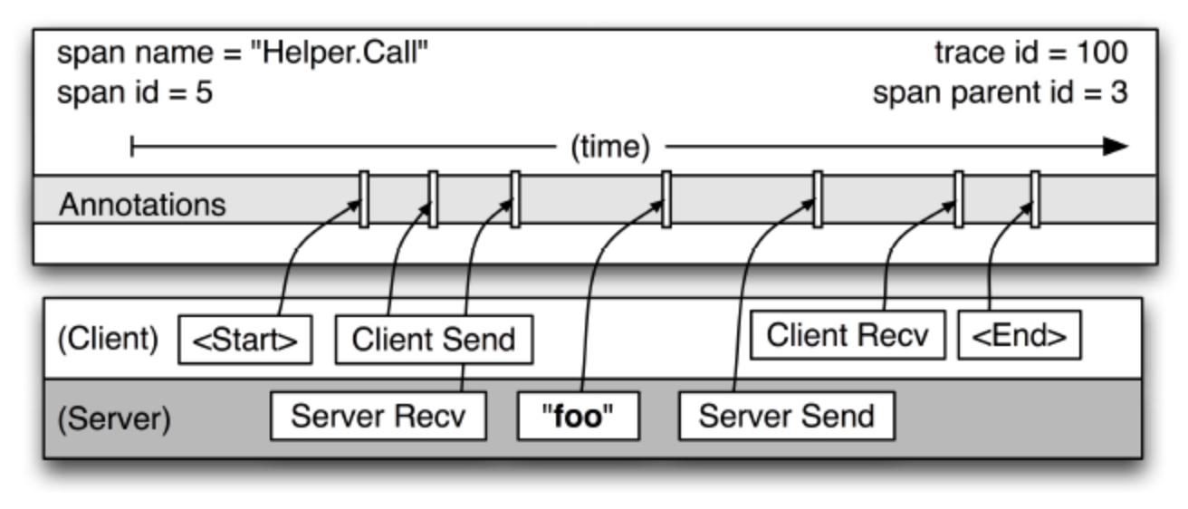【已推广】SOFARPC 链路追踪剖析 - 图3