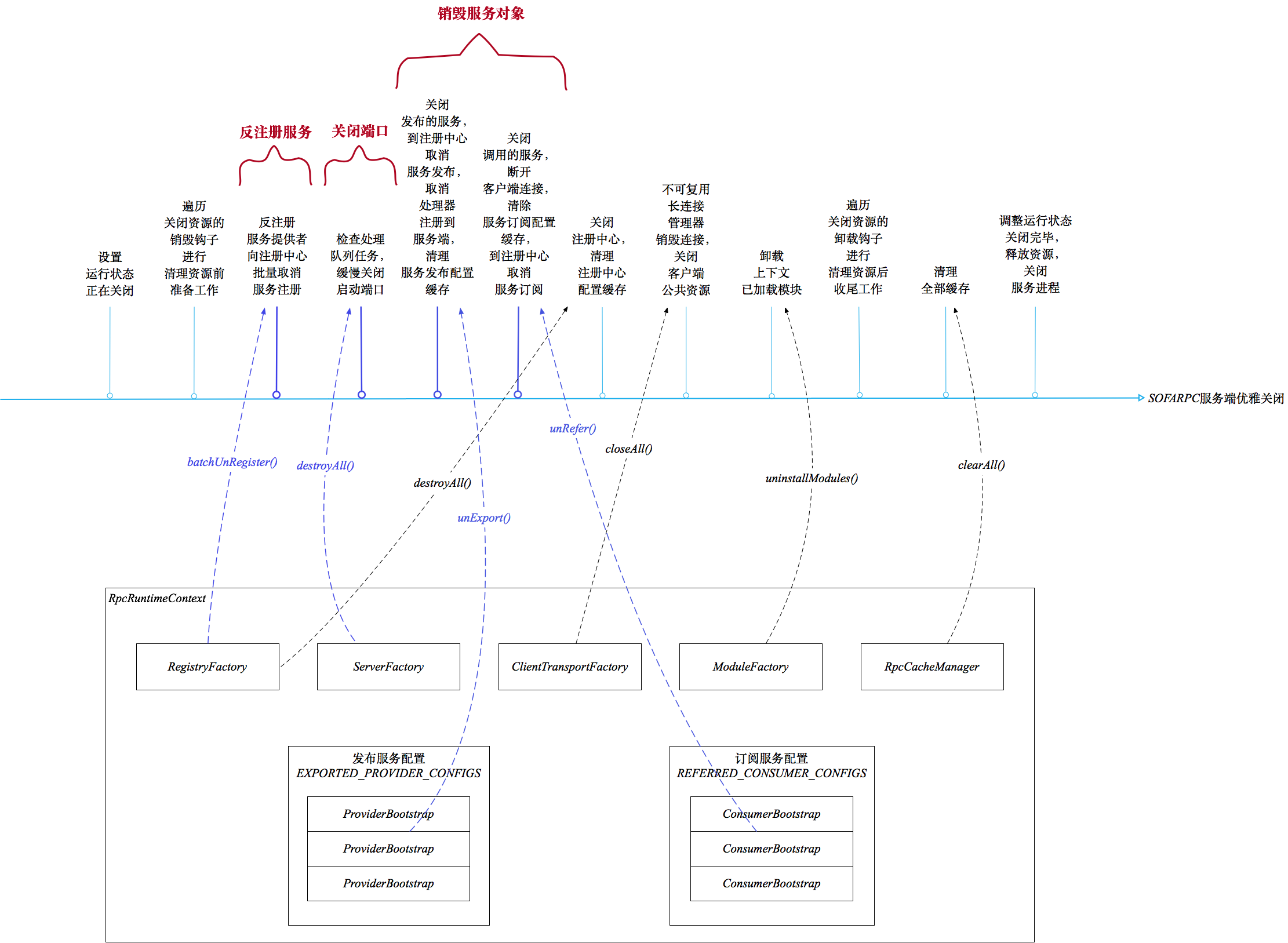 【已推广】SOFARPC 优雅关闭剖析 - 图4