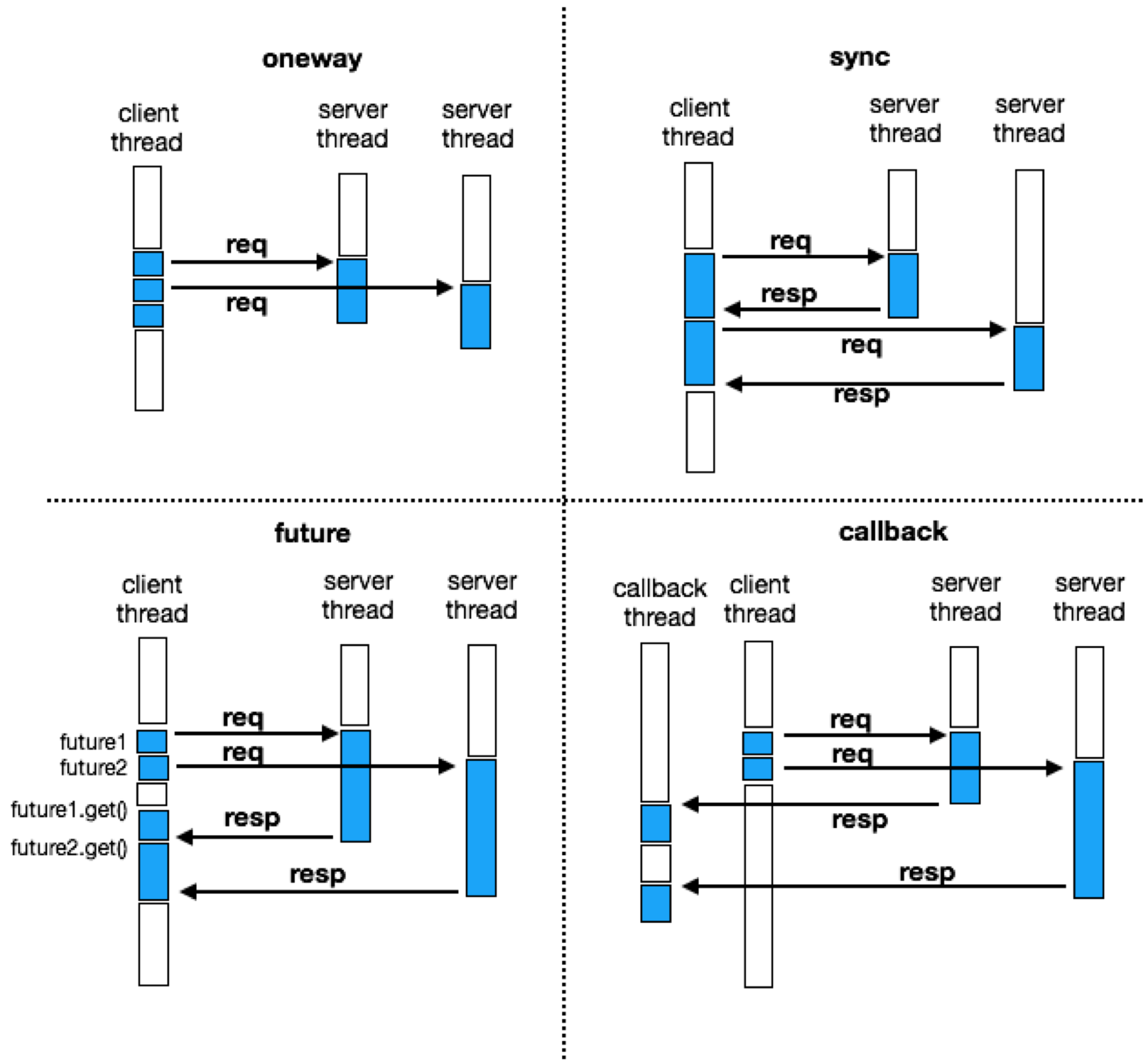 【已推广】SOFARPC 同步异步实现剖析 - 图1