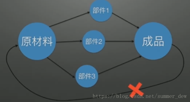 AOV网、拓扑排序（有向图是否有回路） - 图1