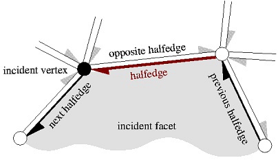 半边数据结构Halfedge Data Structures - 图1