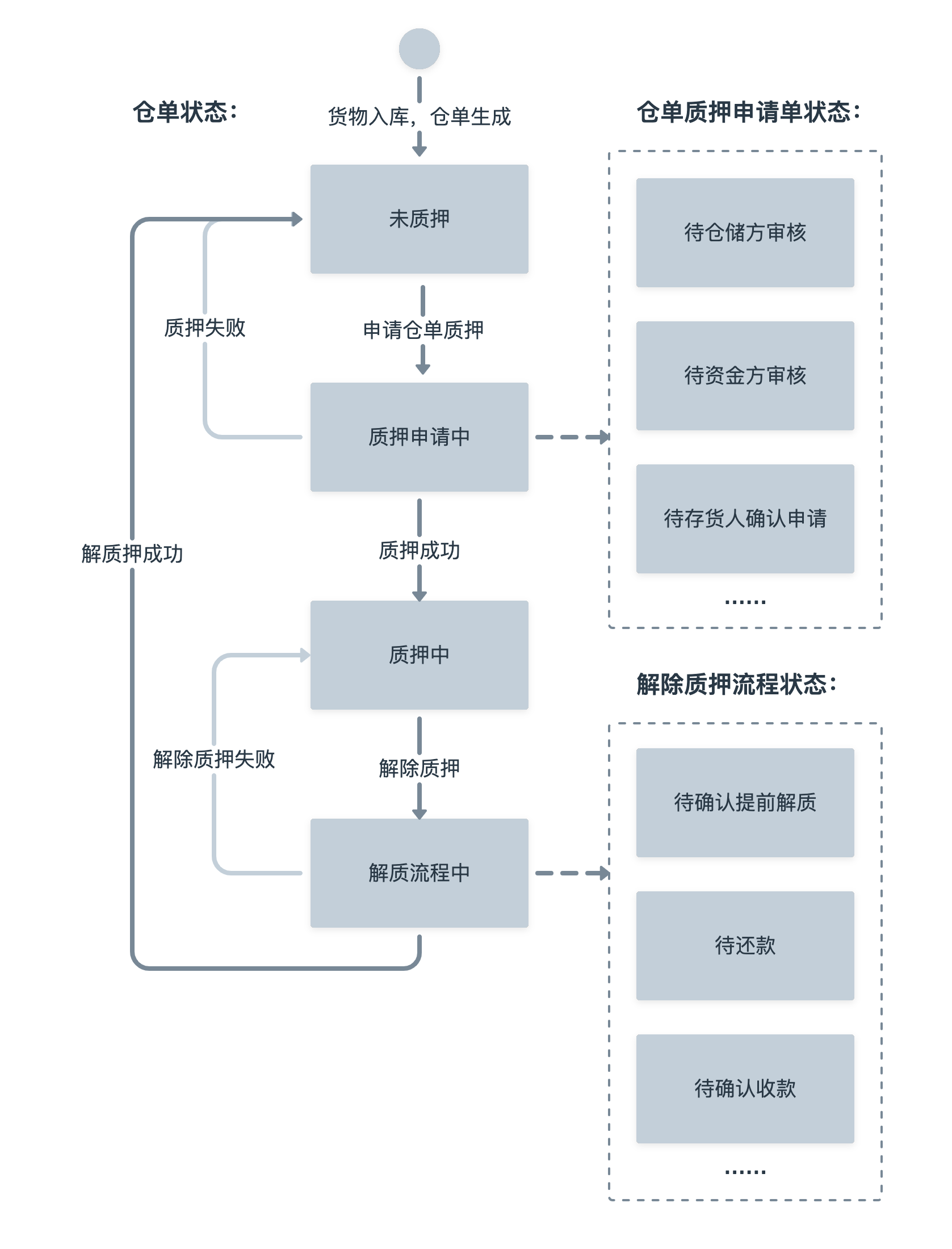【产品流程】B 类产品设计细节：流程状态 - 图8