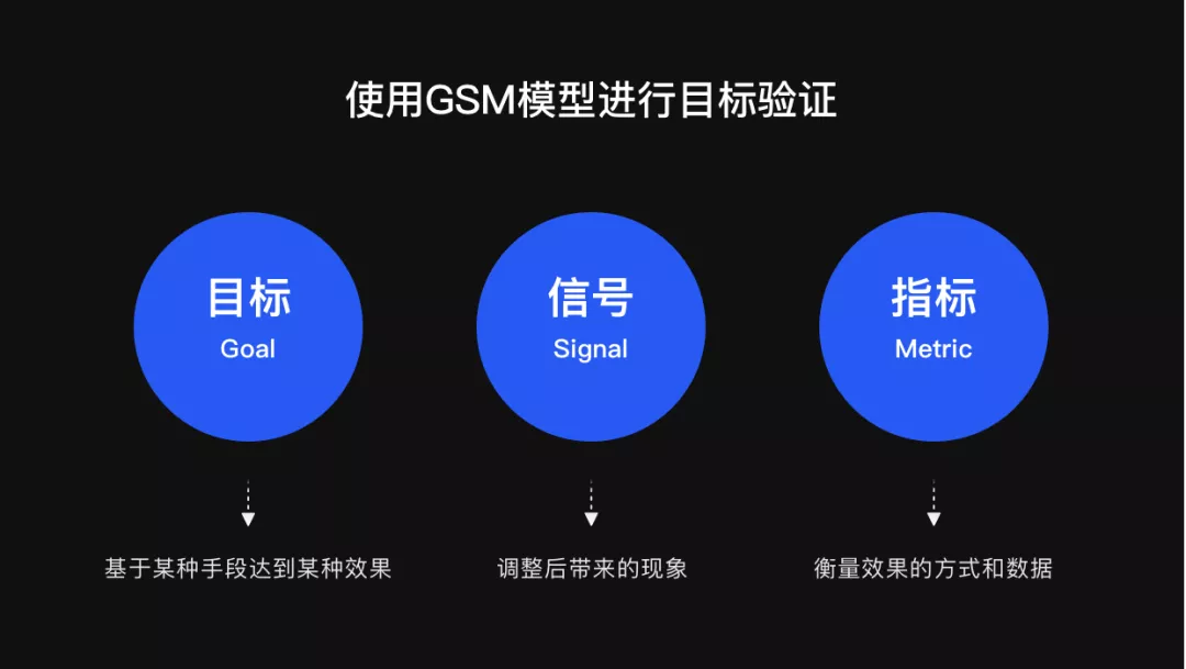 【GSM模型】基于数据的体验洞察与验证—GSM模型 - 图2