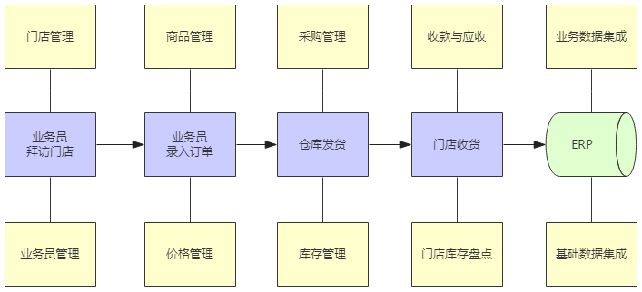 【产品架构】提升B端产品架构能力 - 图2