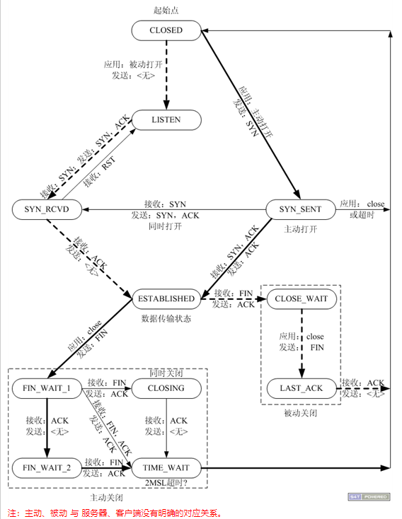 TCP状态图.png