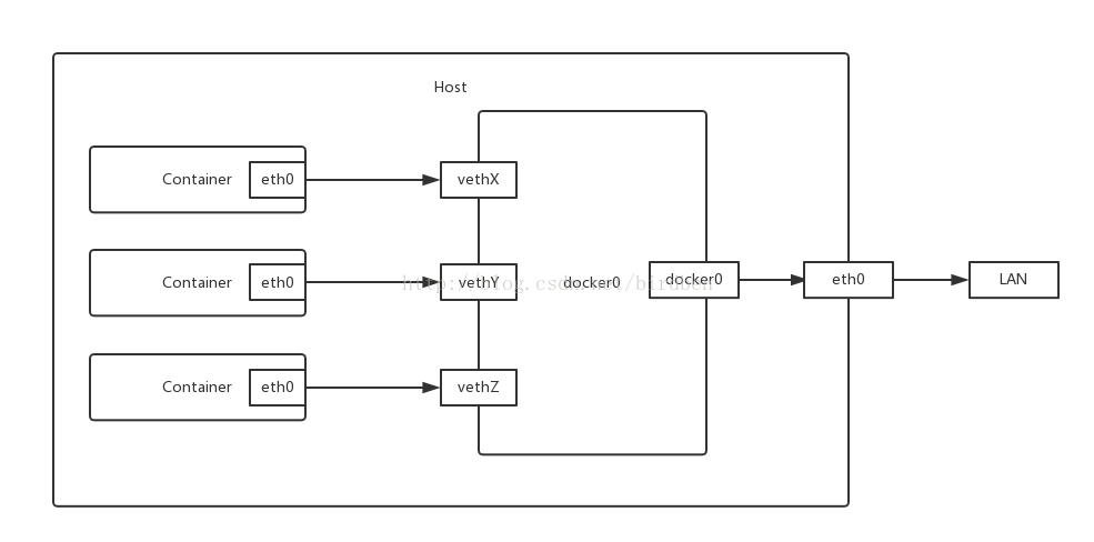 Docker网络模式 - 图1