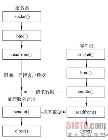 套接字（Socket） - 图2