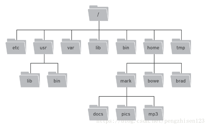 Linux的目录结构 - 图1
