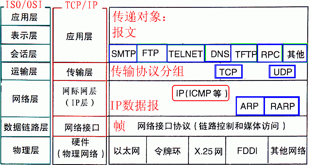 计算机网络基础知识 - 图3
