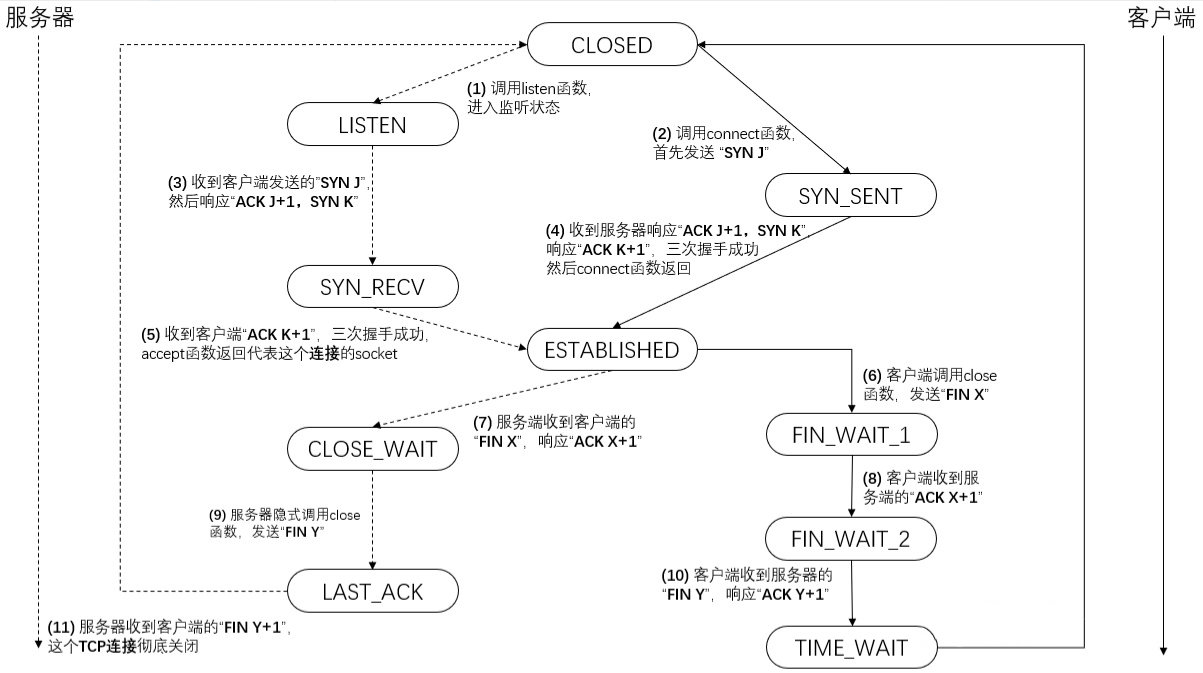 常规状态-客户关.png