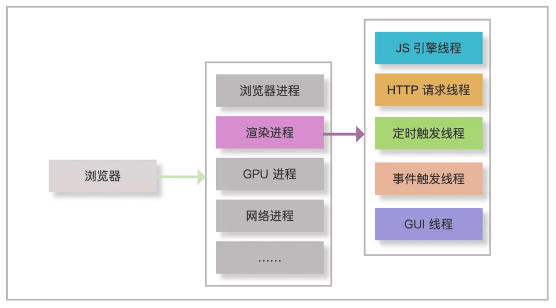 JS 事件循环 Event Loop - 图2