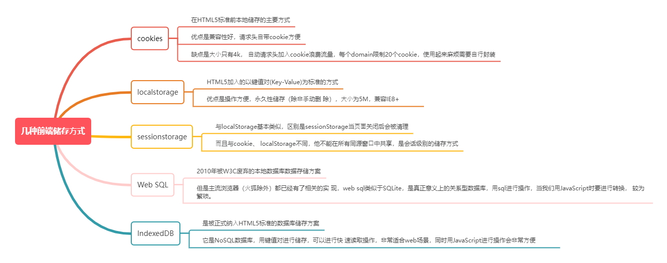 3. 几种前端储存⽅式.png