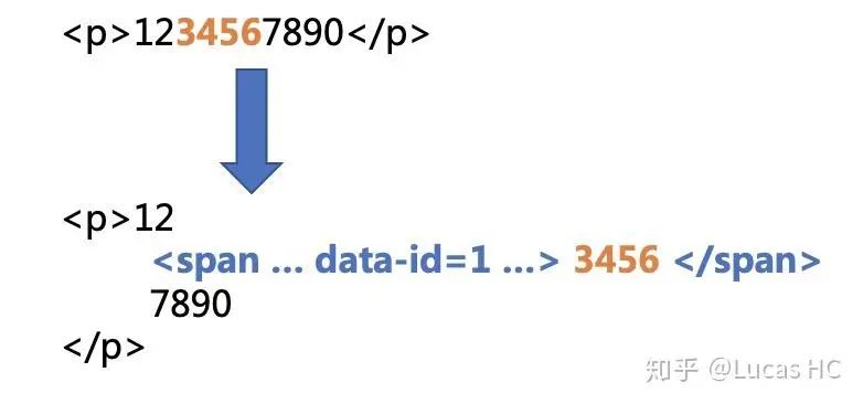 划线高亮和插入笔记的技术实现 - 图6