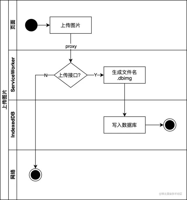 实现图片本地化 ServiceWorker + IndexedDB - 图1