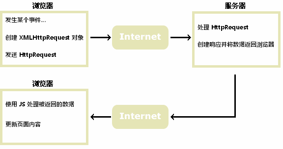 AJAX--与服务端交换数据 - 图1