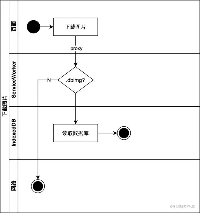 实现图片本地化 ServiceWorker + IndexedDB - 图2