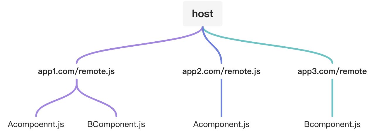module-federation(dynamic-module) - 图1