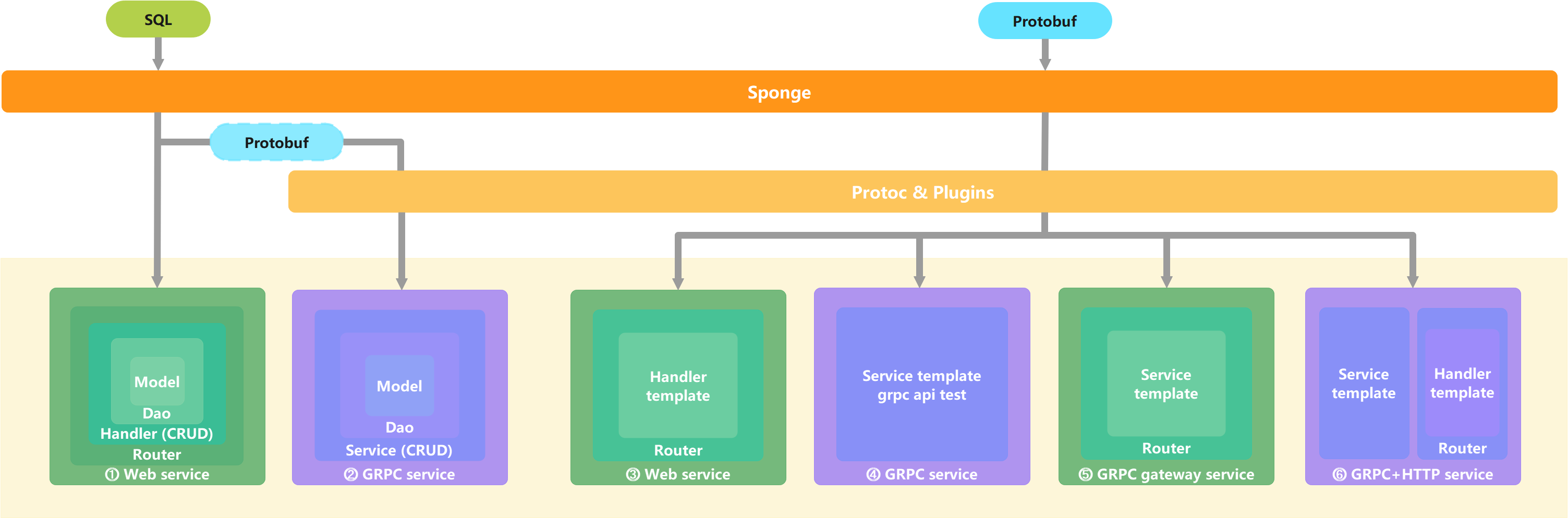 sponge-framework