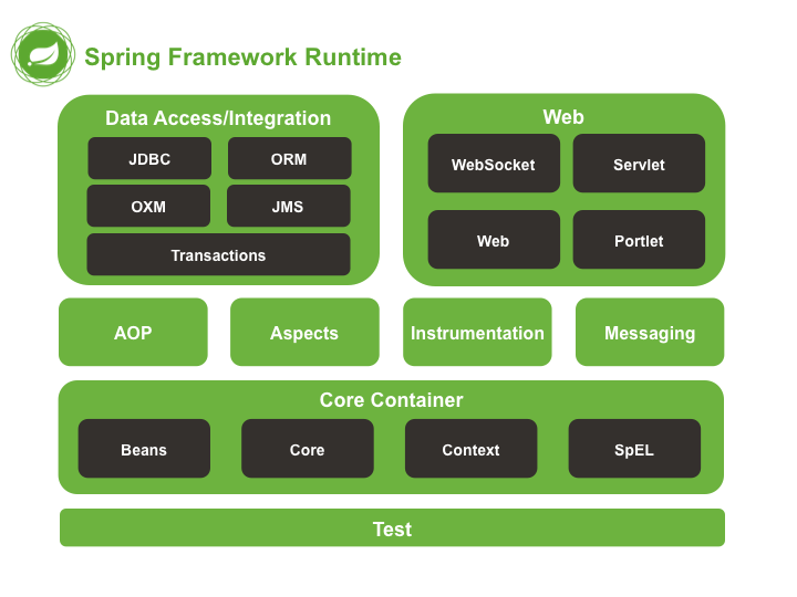 Overview of the Spring Framework