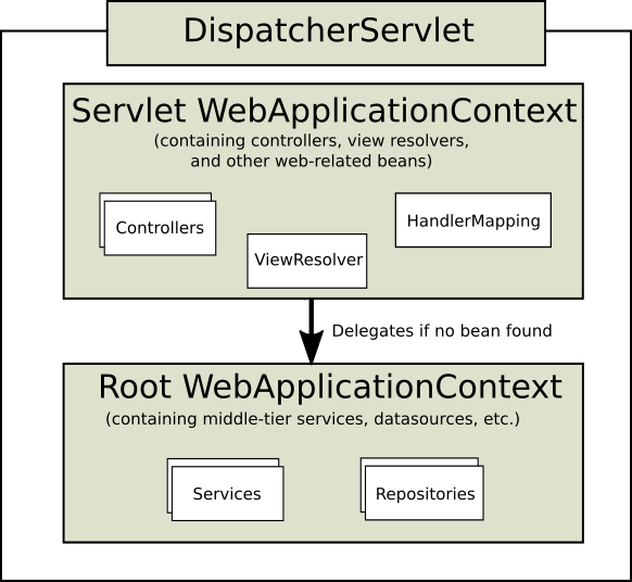 The request processing workflow in Spring Web MVC (high level)