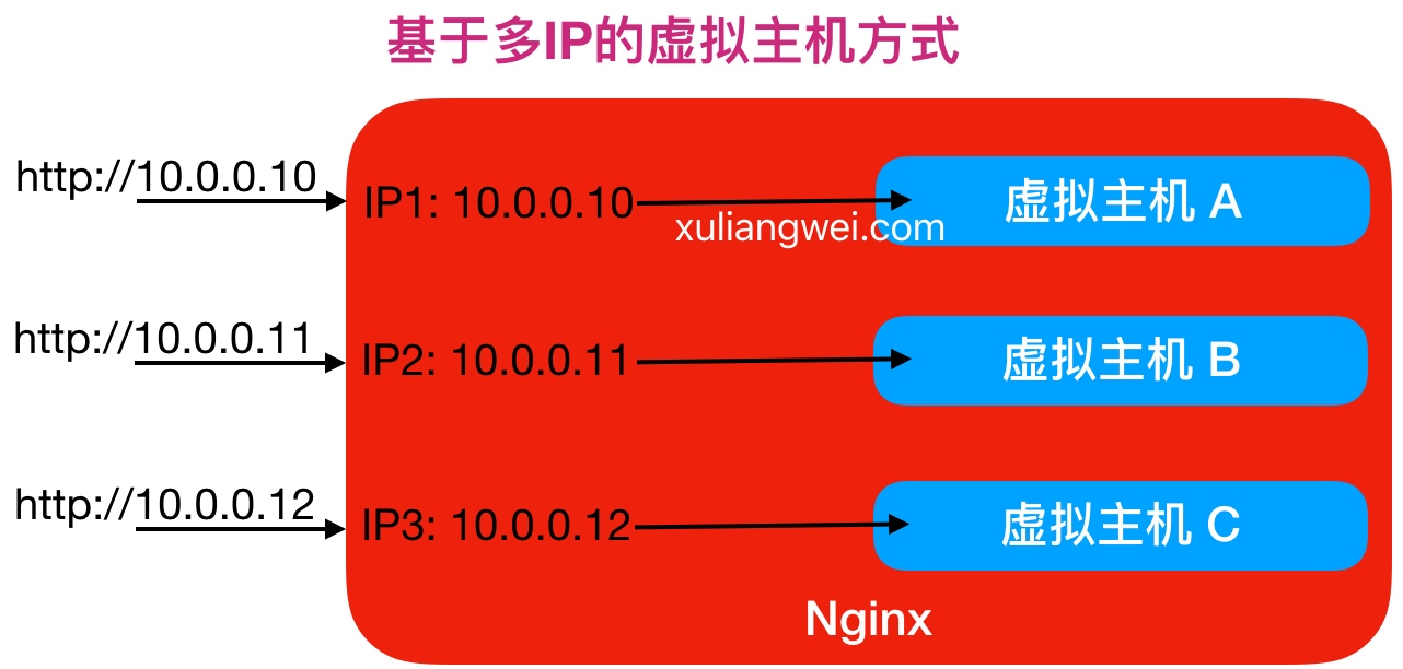 02.Nginx Web快速入门 - 图5