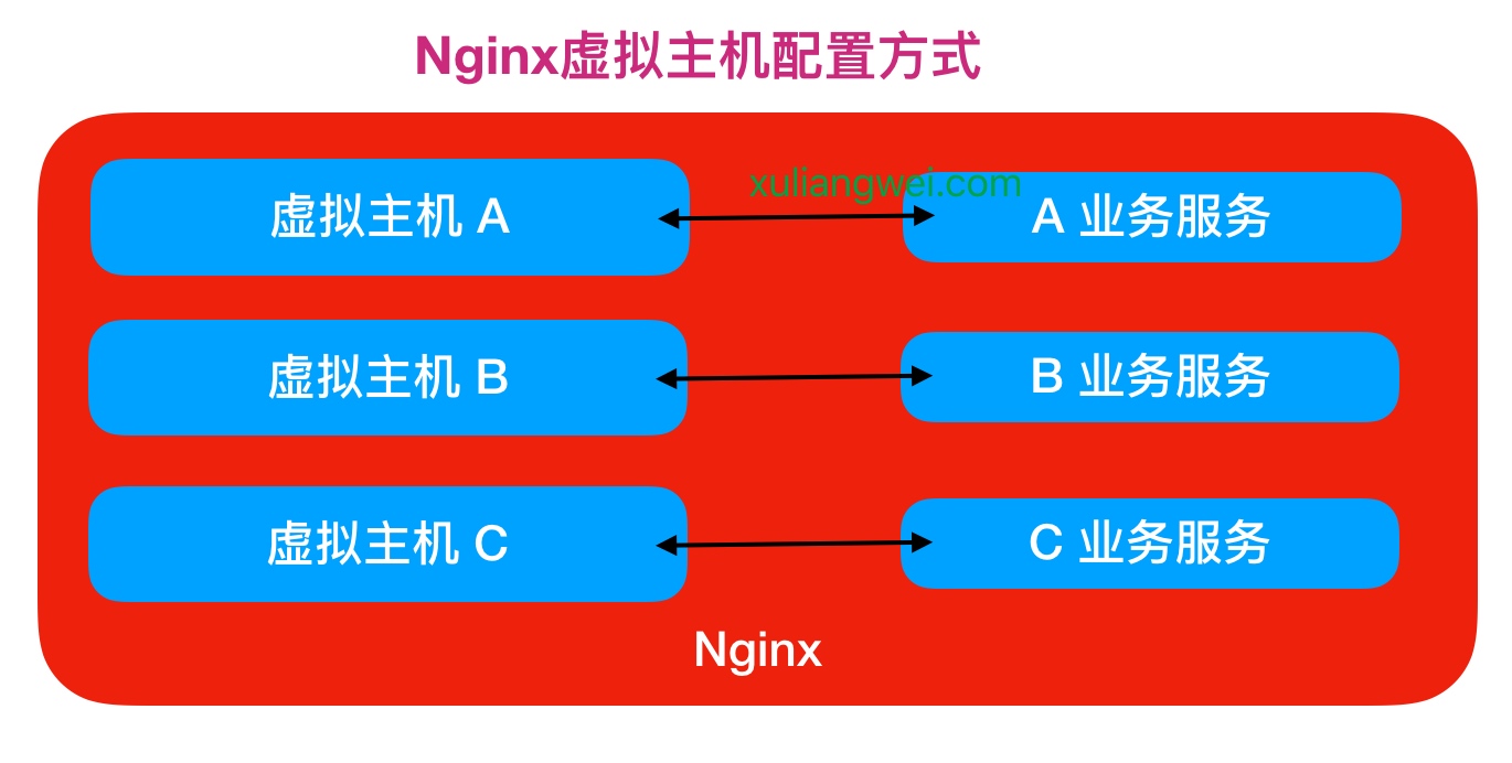 02.Nginx Web快速入门 - 图4