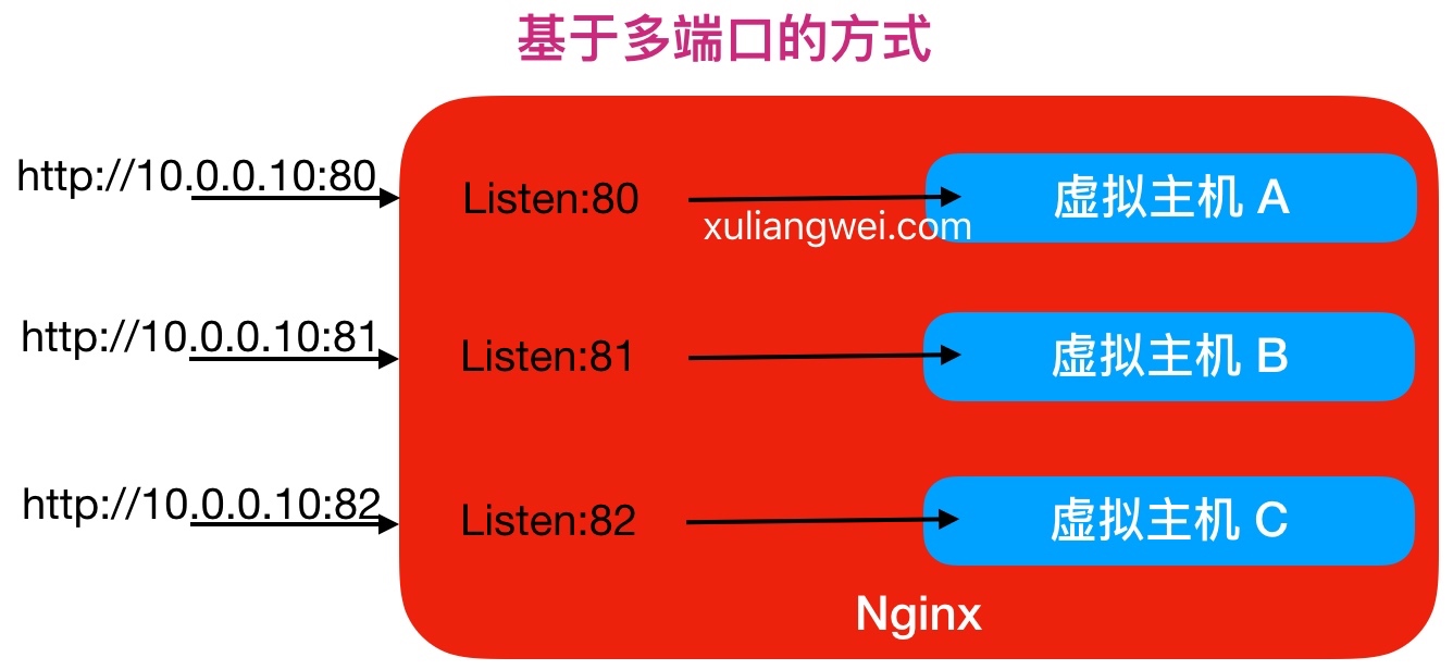 02.Nginx Web快速入门 - 图7