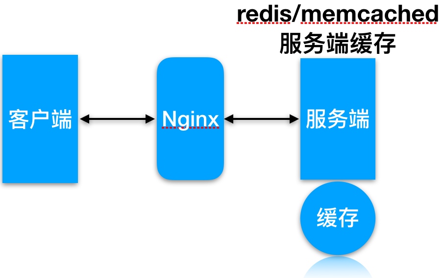 06.Nginx代理缓存服务 - 图1