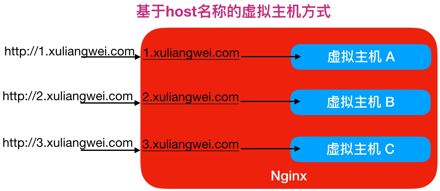 02.Nginx Web快速入门 - 图8