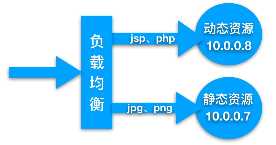 09.Nginx动静分离实战 - 图2