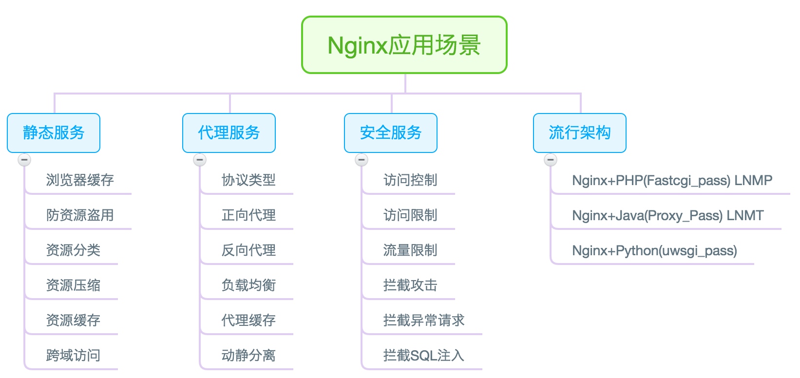 02.Nginx Web快速入门 - 图1