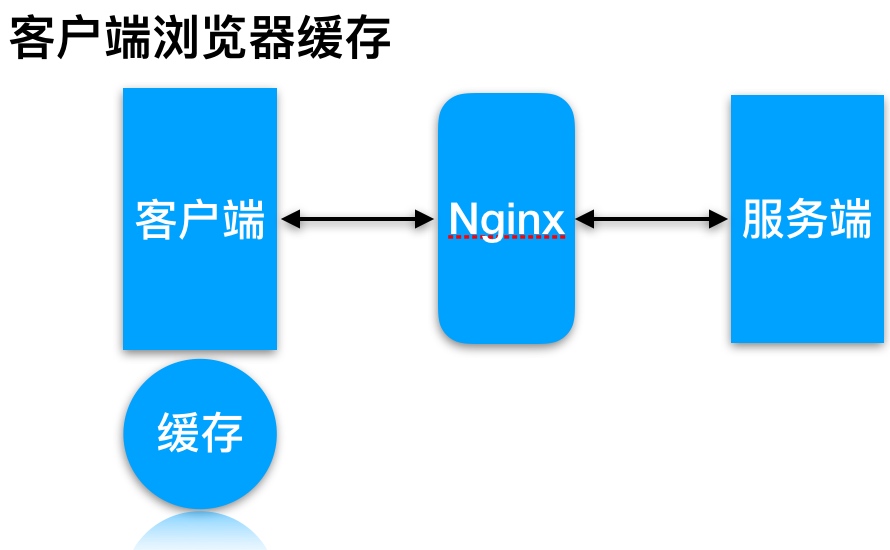 06.Nginx代理缓存服务 - 图3