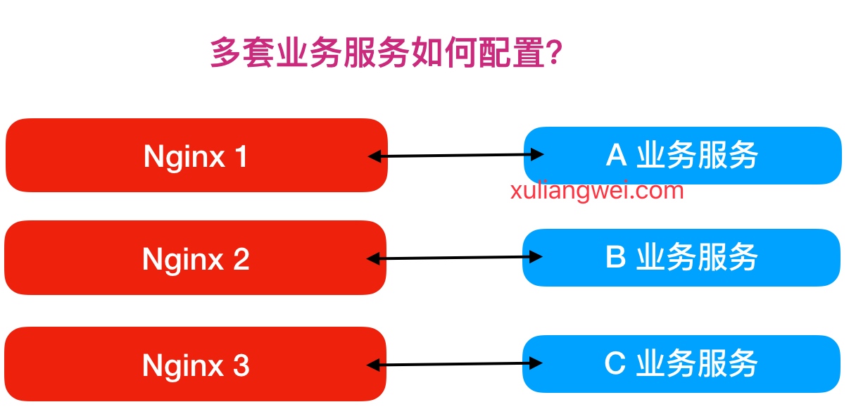 02.Nginx Web快速入门 - 图3