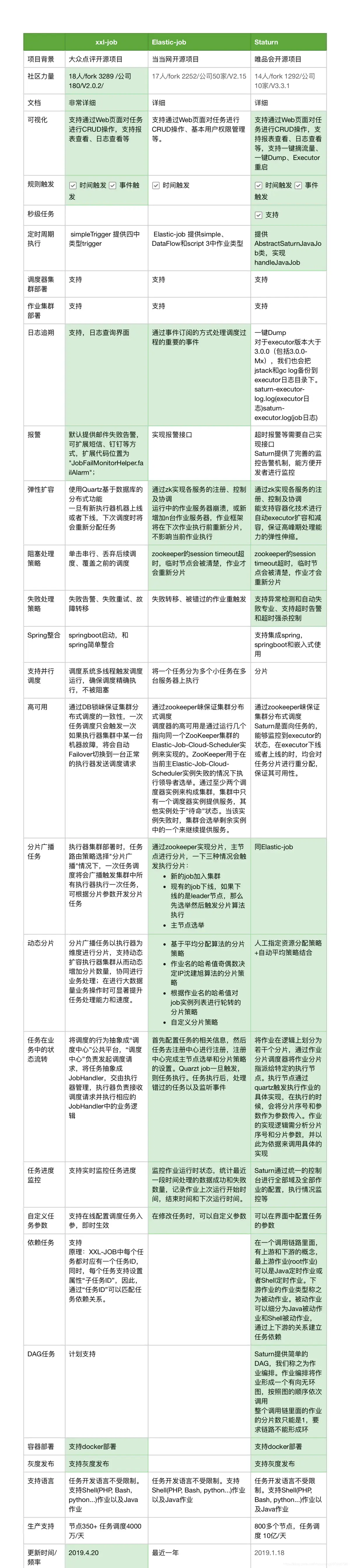 分布式定时任务调度框架选型 - 图6