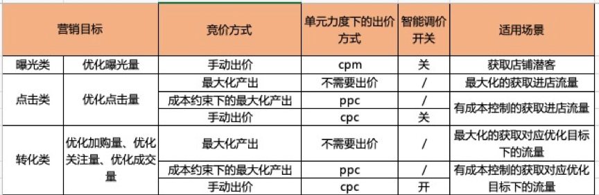 【智钻】点击率优化 - 图10