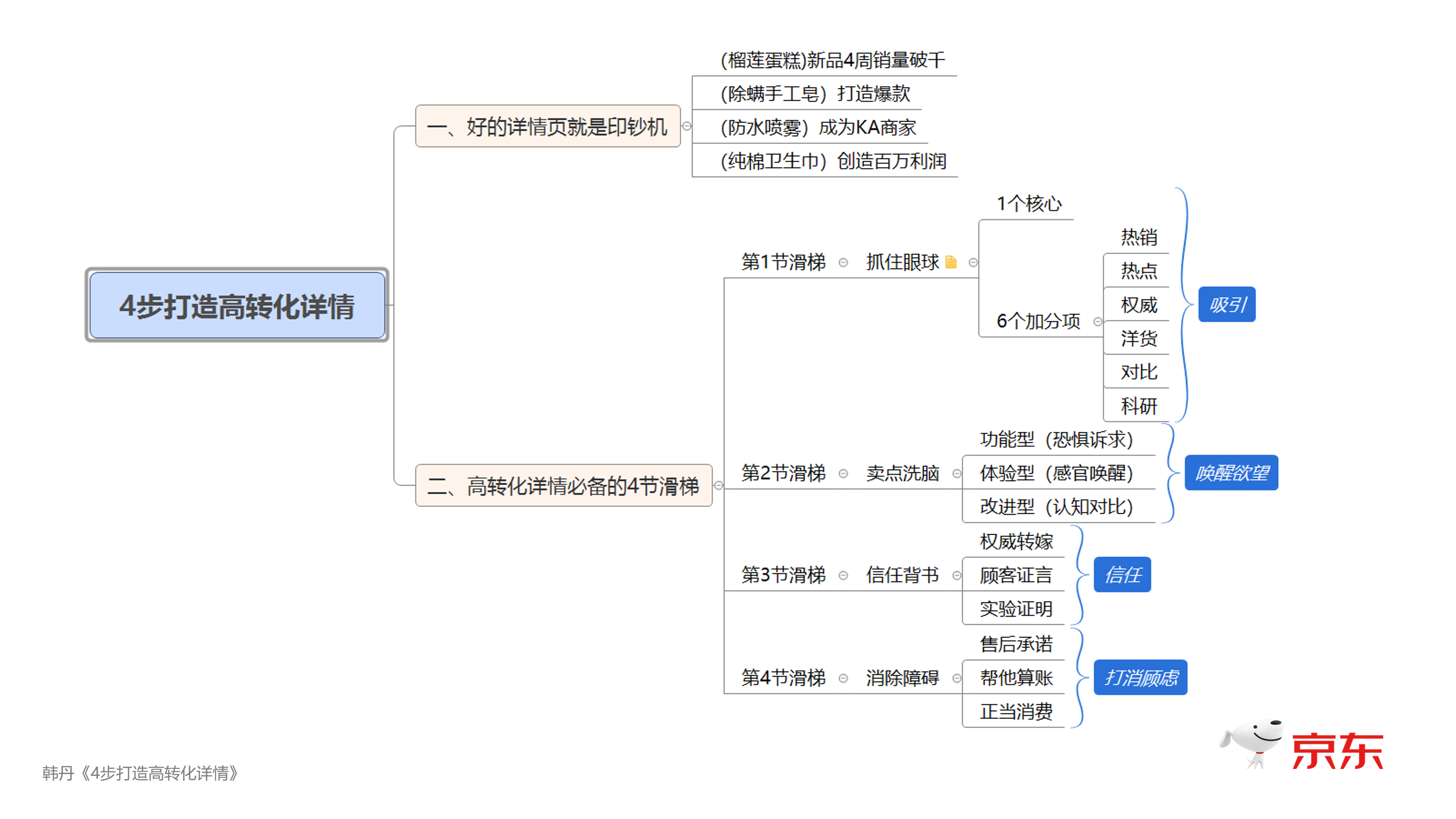 4步打造高转化详情-韩丹_58.png