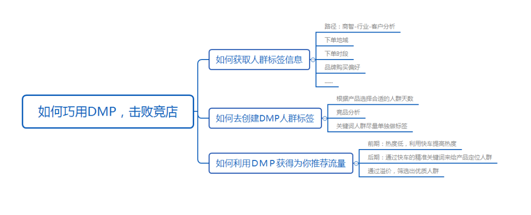 【DMP】京东达摩盘 - 图1