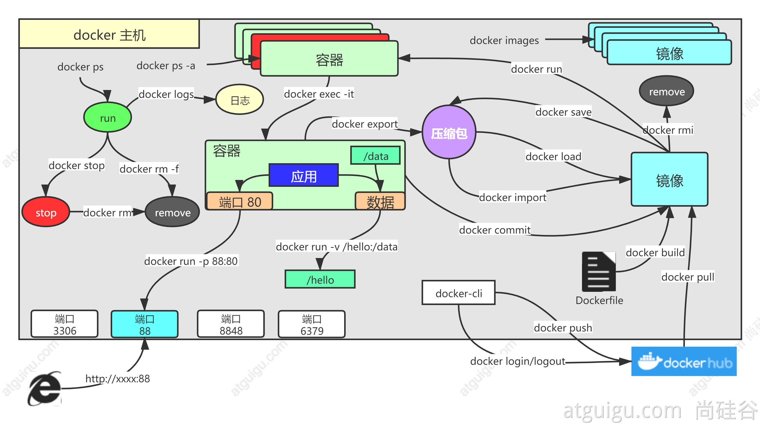 Docker命令 - 图1