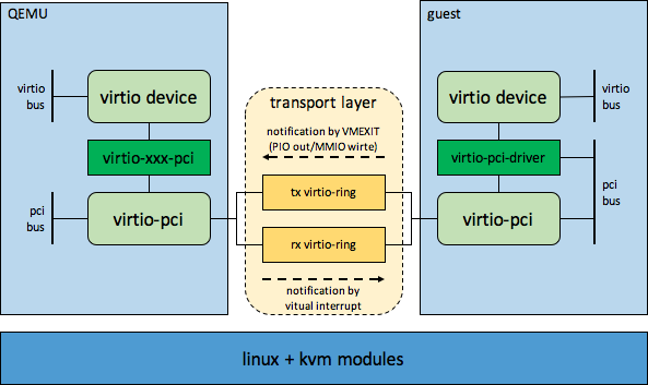 virtio framework分析 - 图1