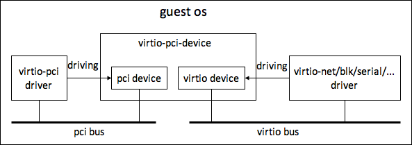 virtio framework分析 - 图2