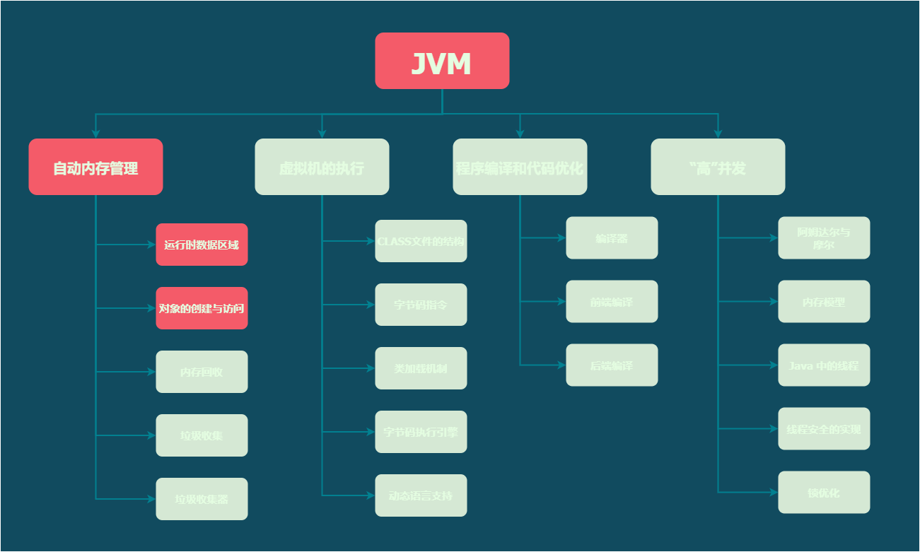 JVM 中对象咋创建啊，又怎么访问啊 - 图1