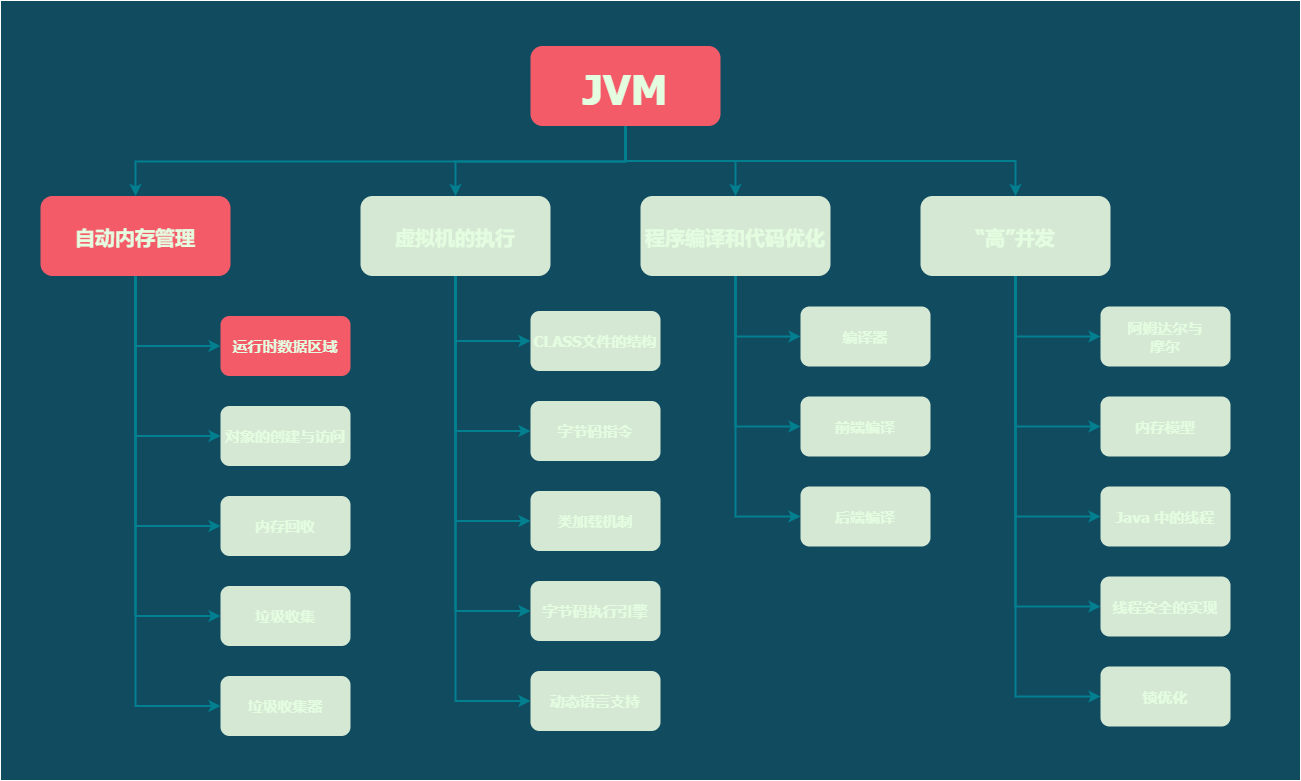 你创建的 Java 对象搁哪了 - 图1