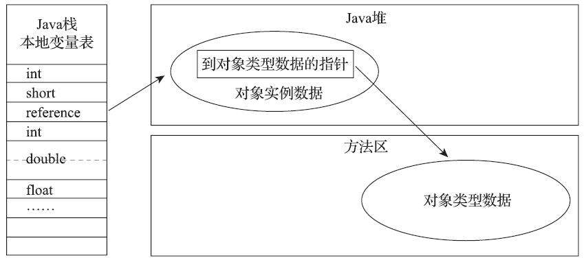 JVM 中对象咋创建啊，又怎么访问啊 - 图4