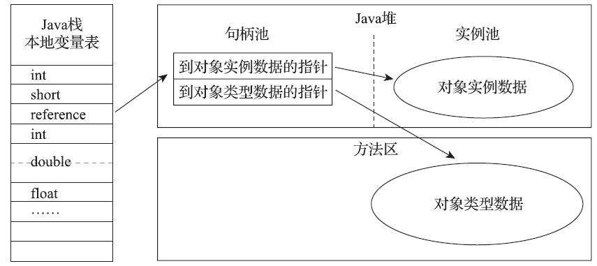 JVM 中对象咋创建啊，又怎么访问啊 - 图3