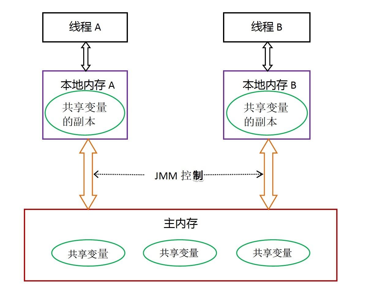 JMM抽象示意图.jpg