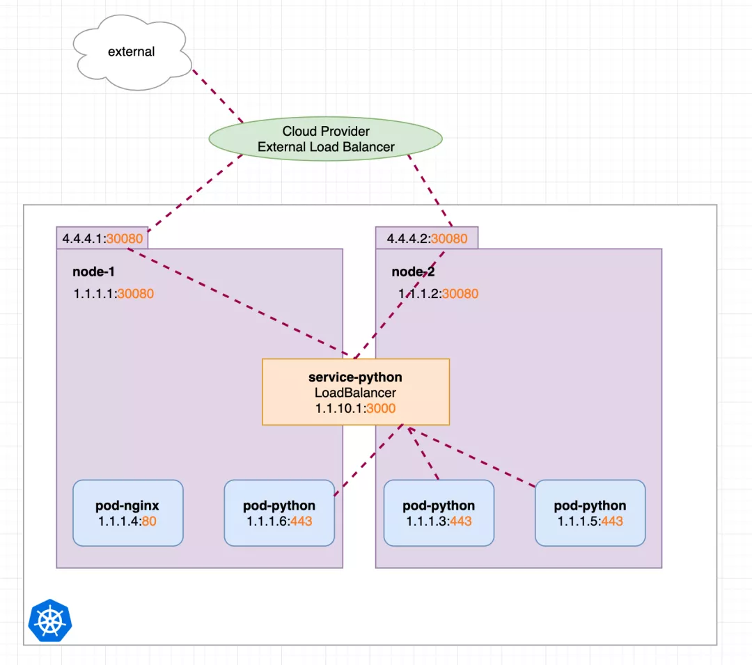 几张图就把 Kubernetes Service 掰扯清楚了 - 图13